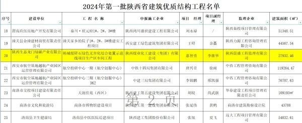 陜煤建設咸陽分公司承建項目榮獲“陜西省建筑優(yōu)質(zhì)結(jié)構(gòu)工程”榮譽稱號