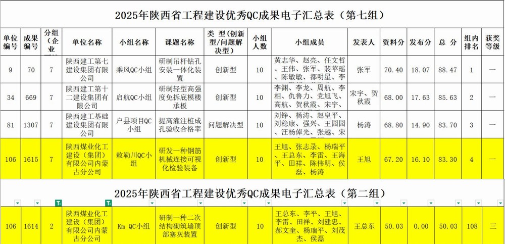 陜煤建設內(nèi)蒙古分公司：QC成果新突破，質(zhì)量管理顯成績